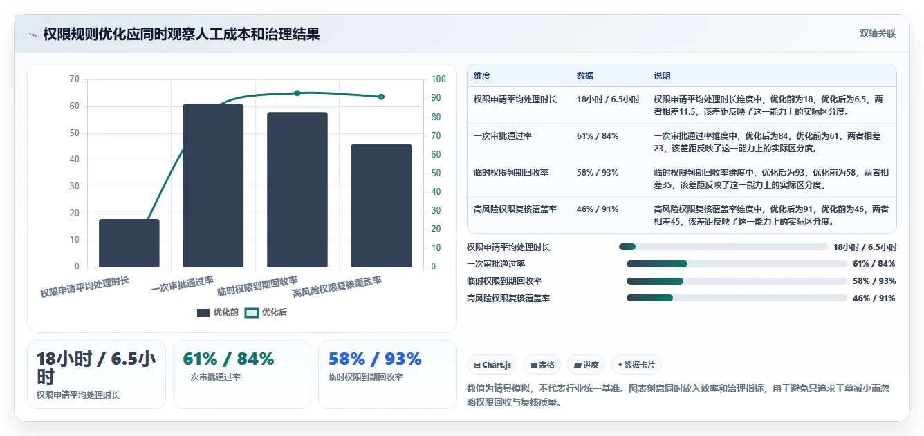 运营管理平台问题诊断：权限管理如何用效率提升改进
