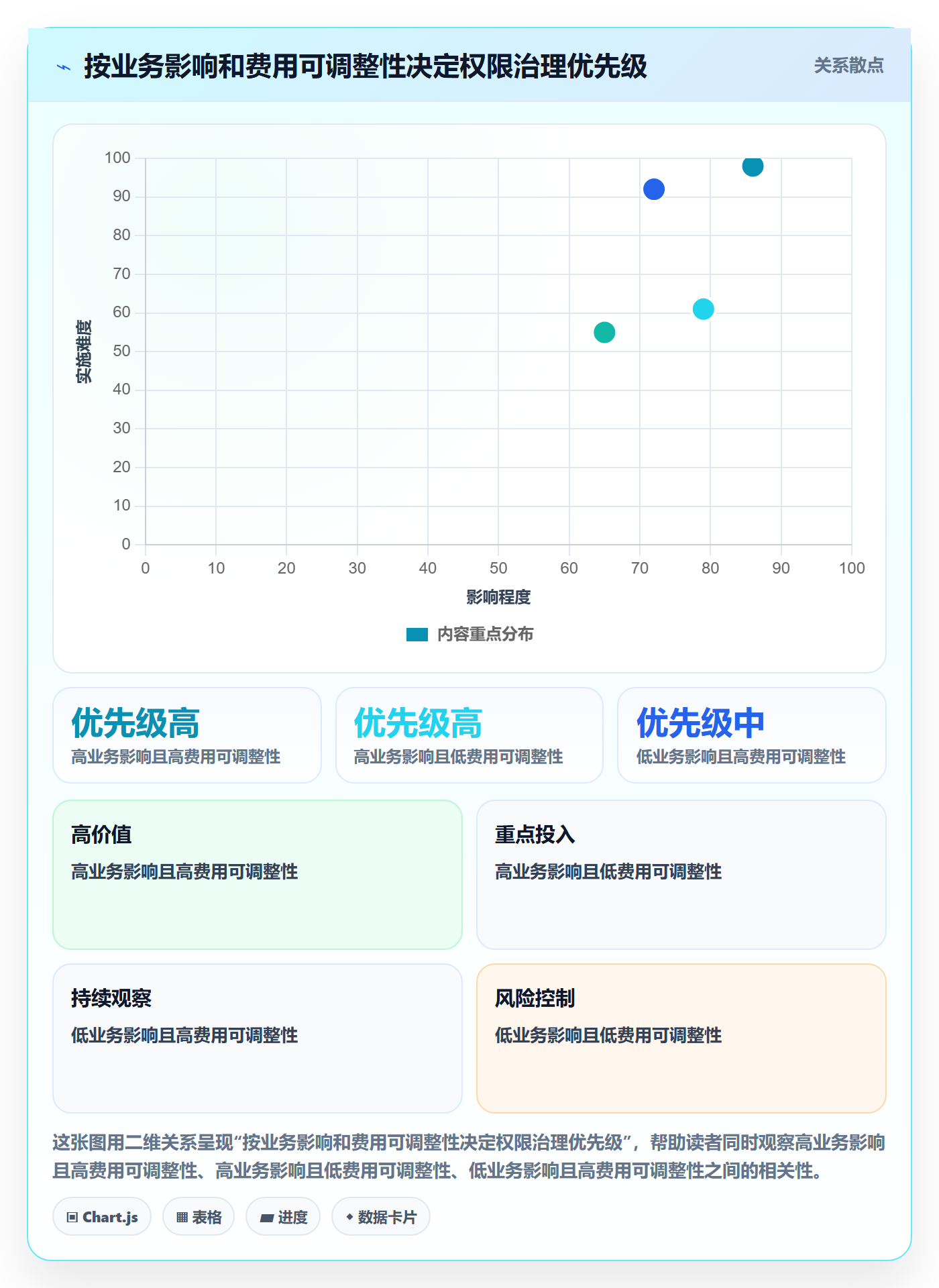 bi 平台管理模板：围绕权限体系开展成本控制
