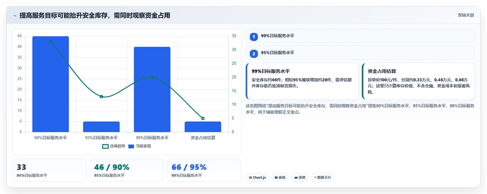 仓库安全库存管理数据复盘：采购周期从哪里开始