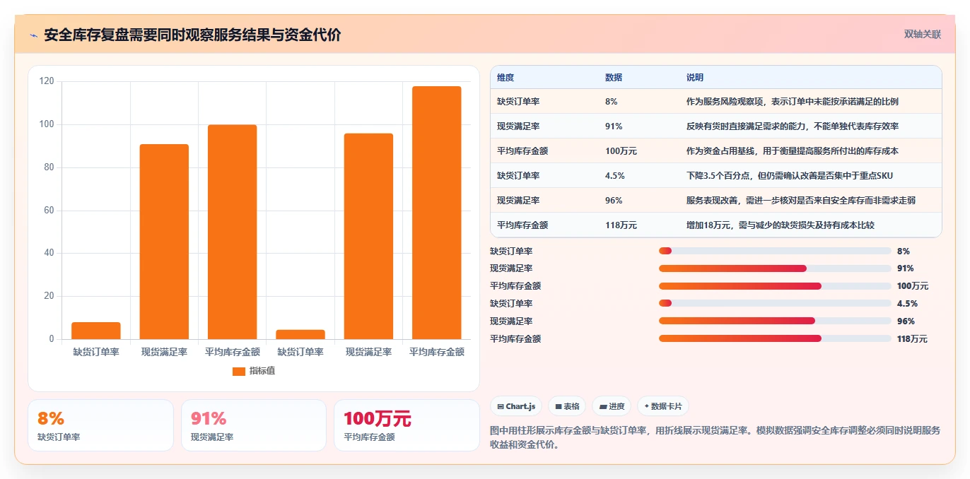 仓库安全库存管理实践指南：需求波动的数据复盘怎样更有效