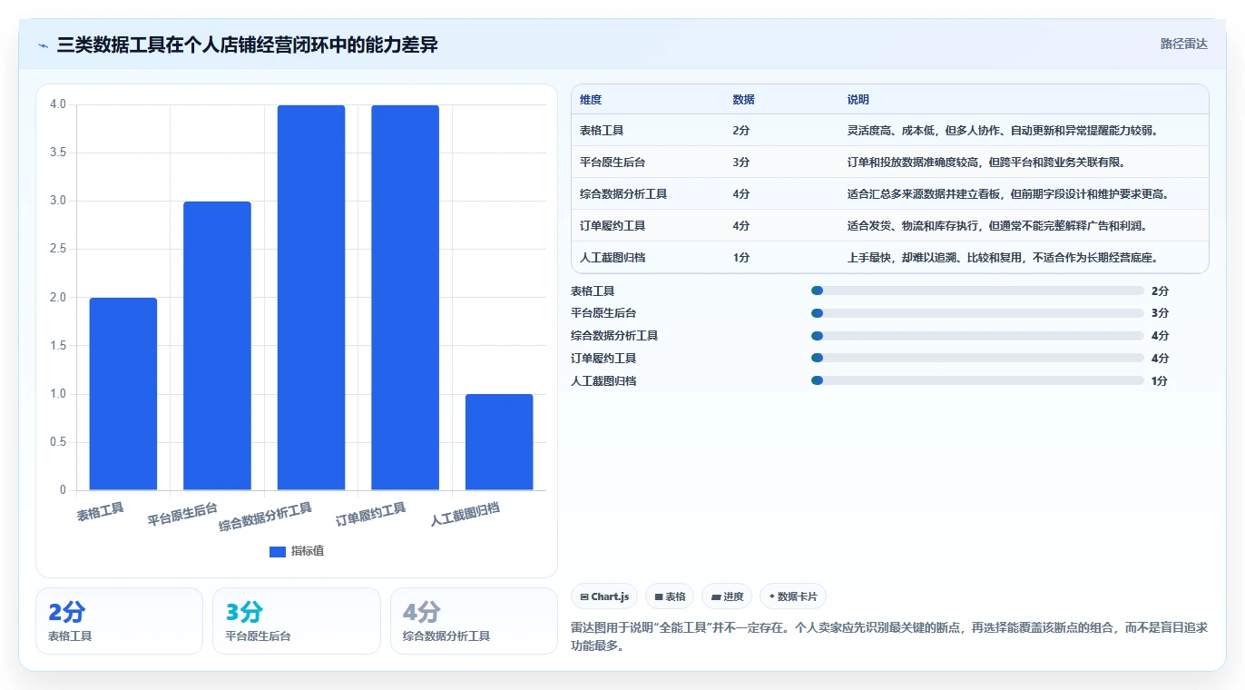 电商辅助软件：个人卖家常见误区：日常运营为什么总遇到数据散落