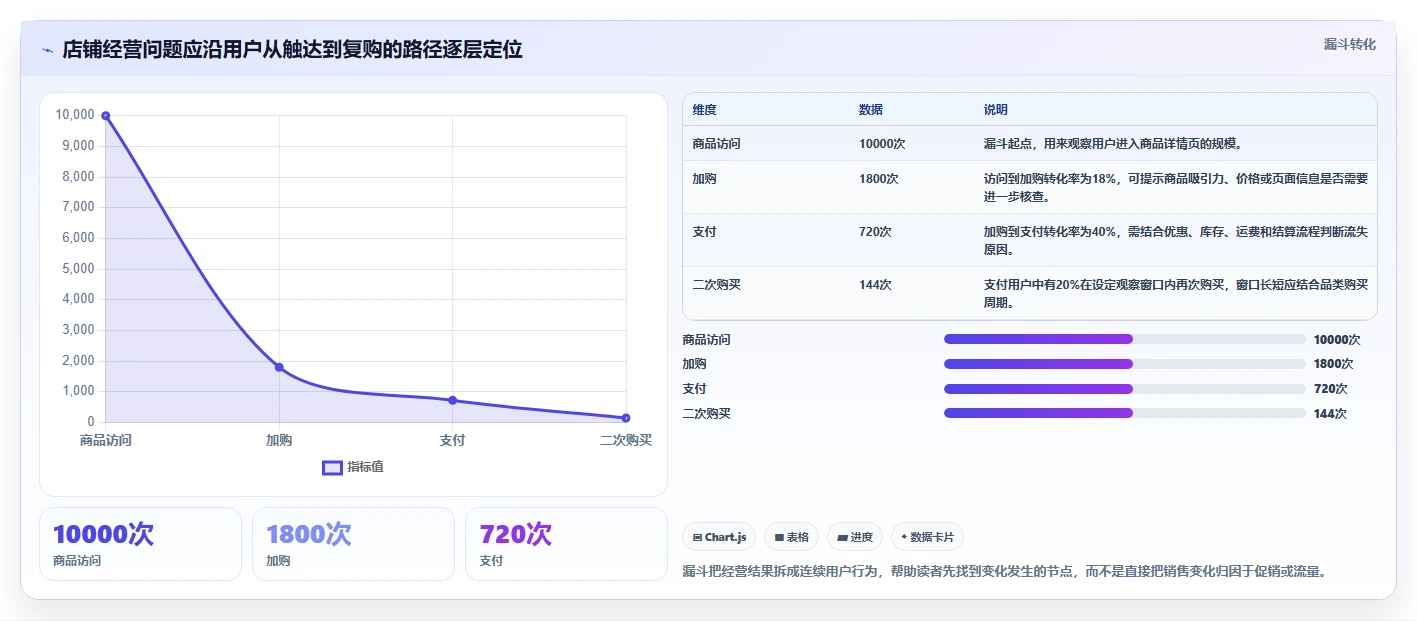 店铺运营包括哪些方面数据复盘：用户运营从哪里开始