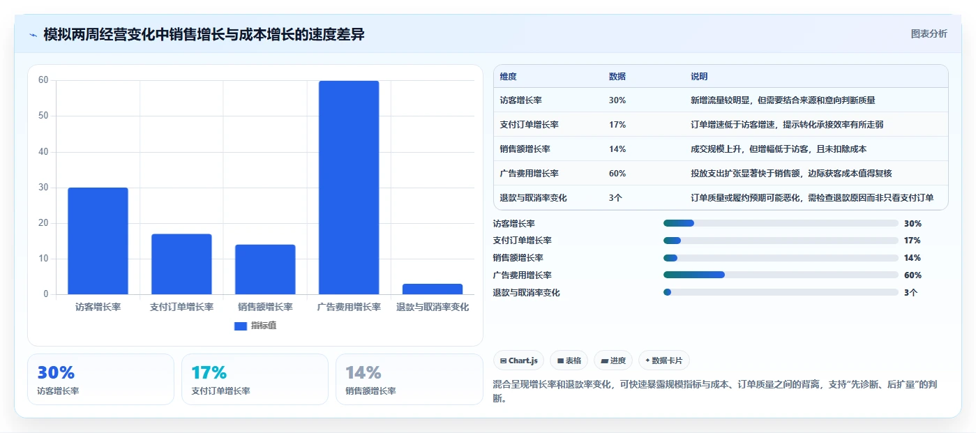 店铺运营包括哪些方面数据方法:用数据分析支撑增长策略判断
