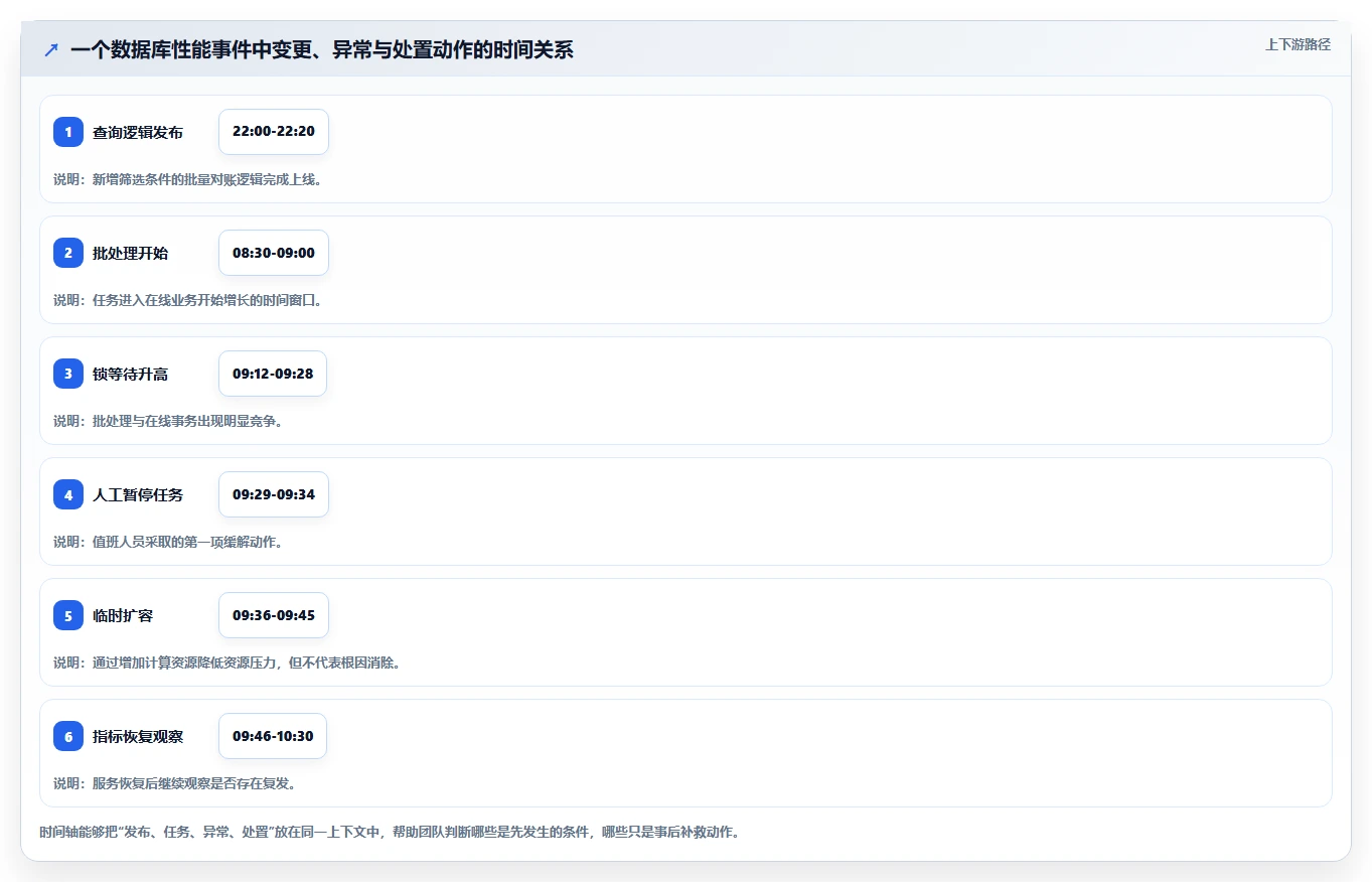数据库存：运维团队基础版复盘：围绕历史追溯提炼下一步动作