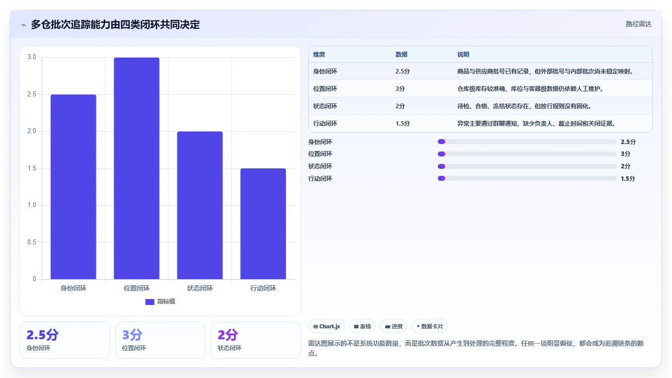 电商仓储管理：多仓企业从数据到行动：用入库上架实现规范批次追踪