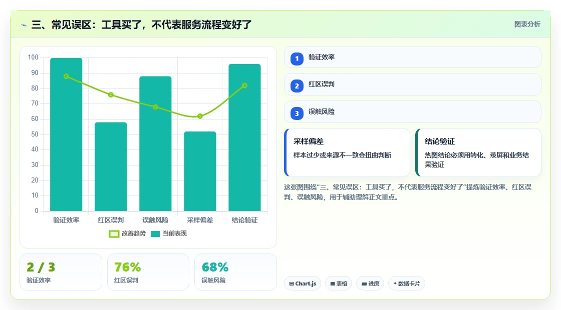 三、常见误区：工具买了，不代表服务流程变好了