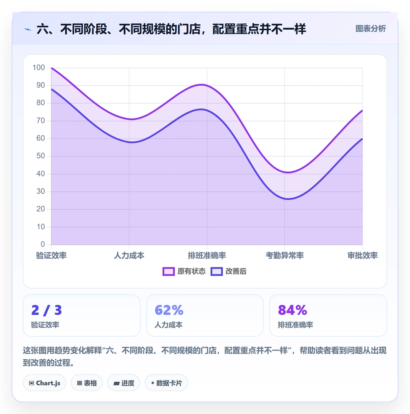 六、不同阶段、不同规模的门店，配置重点并不一样