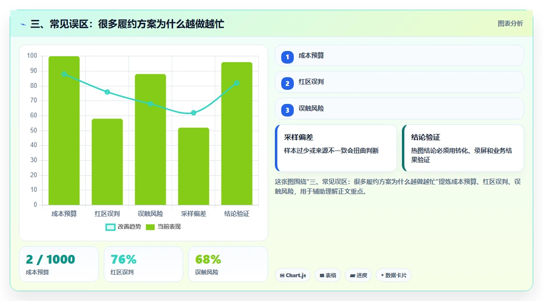 三、常见误区：很多履约方案为什么越做越忙