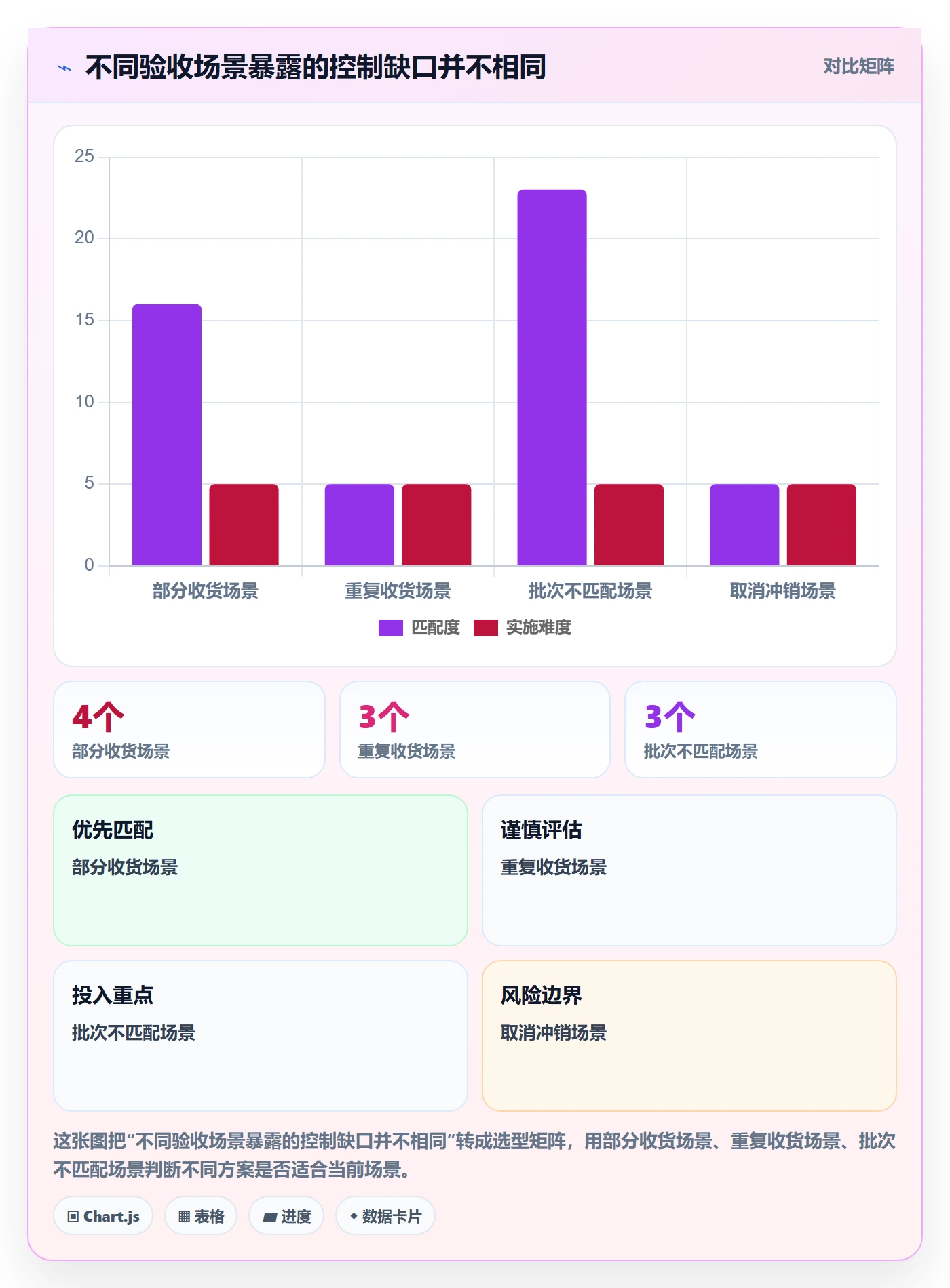 库存管理系统方案设计：多仓调拨场景的风险排查怎么做