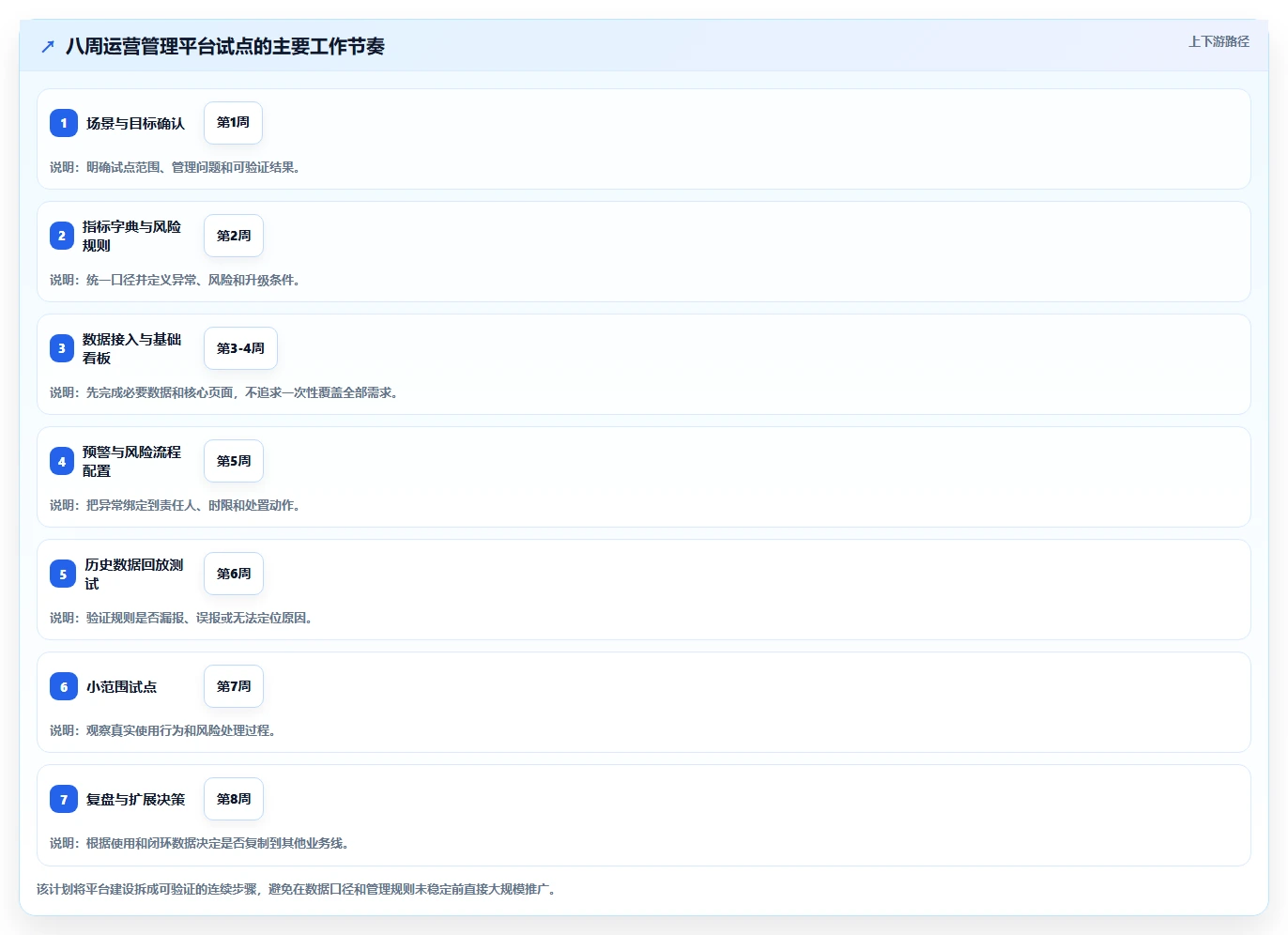 运营管理平台怎么落地？从数据看板讲清风险排查