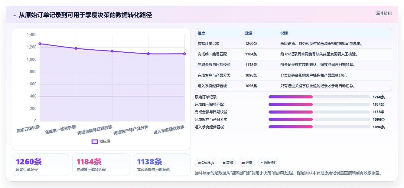 营业额分析：创业团队年度规划：季度汇报怎样持续改善减少手工统计