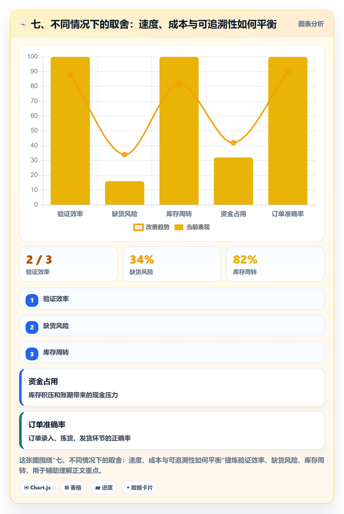七、不同情况下的取舍：速度、成本与可追溯性如何平衡
