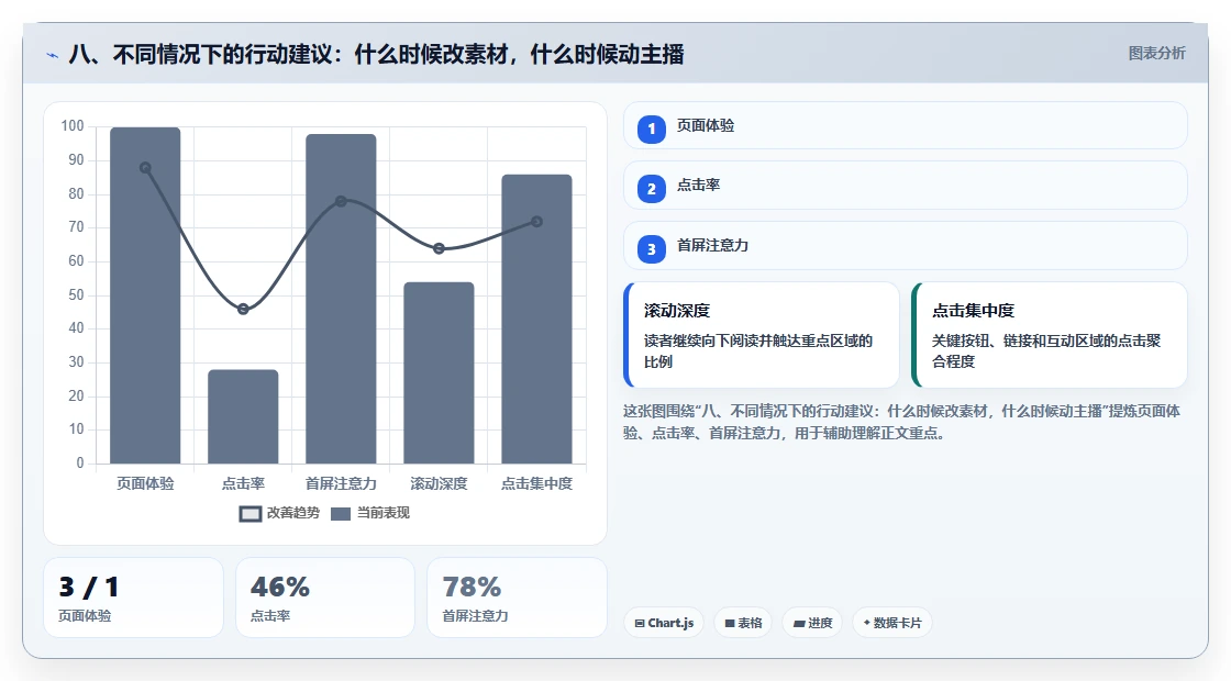 八、不同情况下的行动建议：什么时候改素材，什么时候动主播