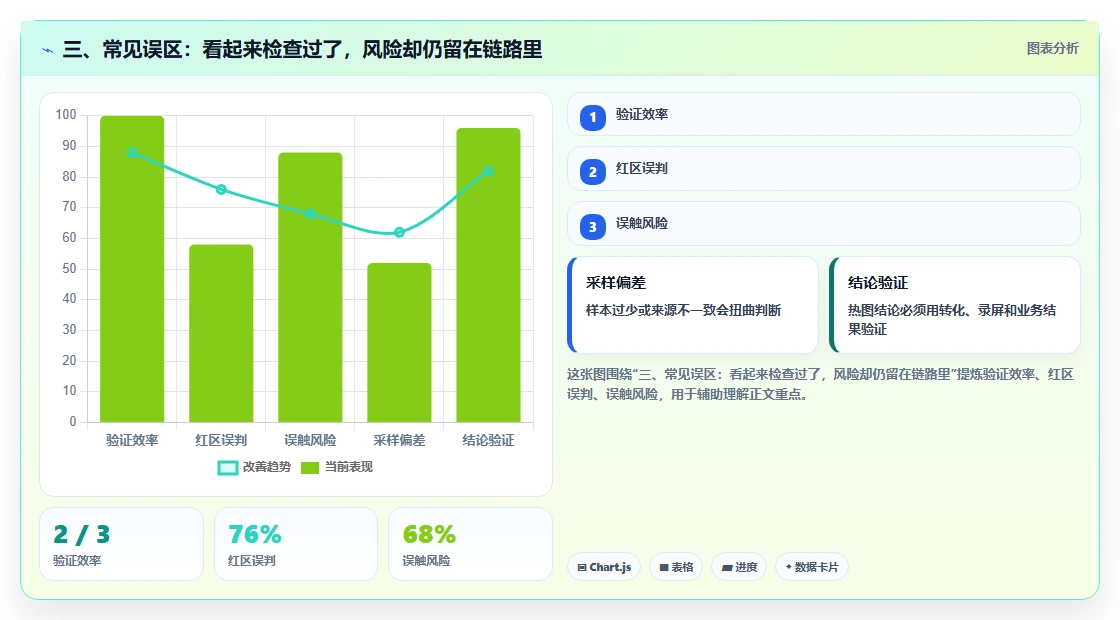 三、常见误区:看起来检查过了,风险却仍留在链路里