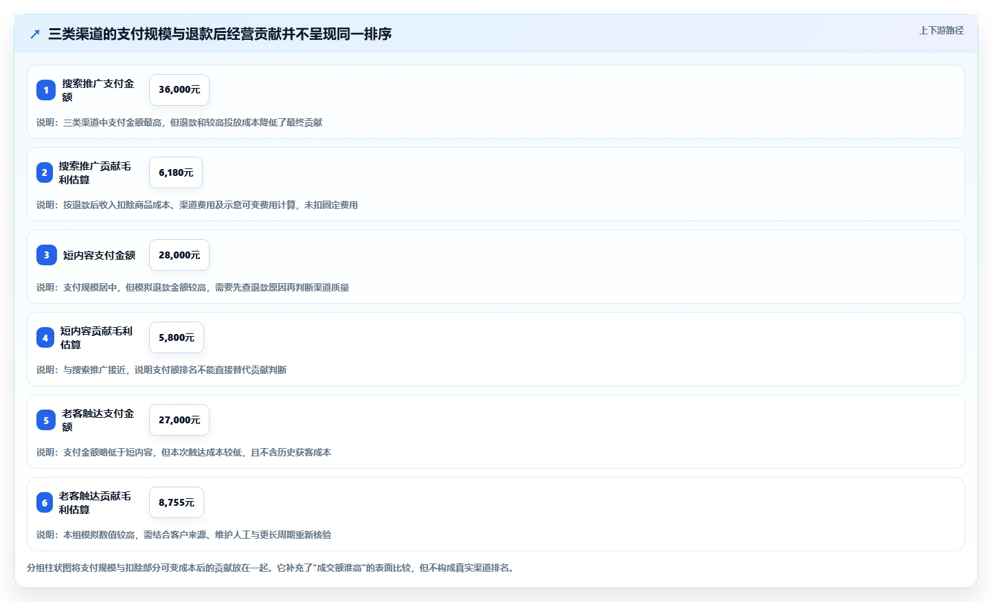 运营数据中小商家全解析：重点看懂渠道对比