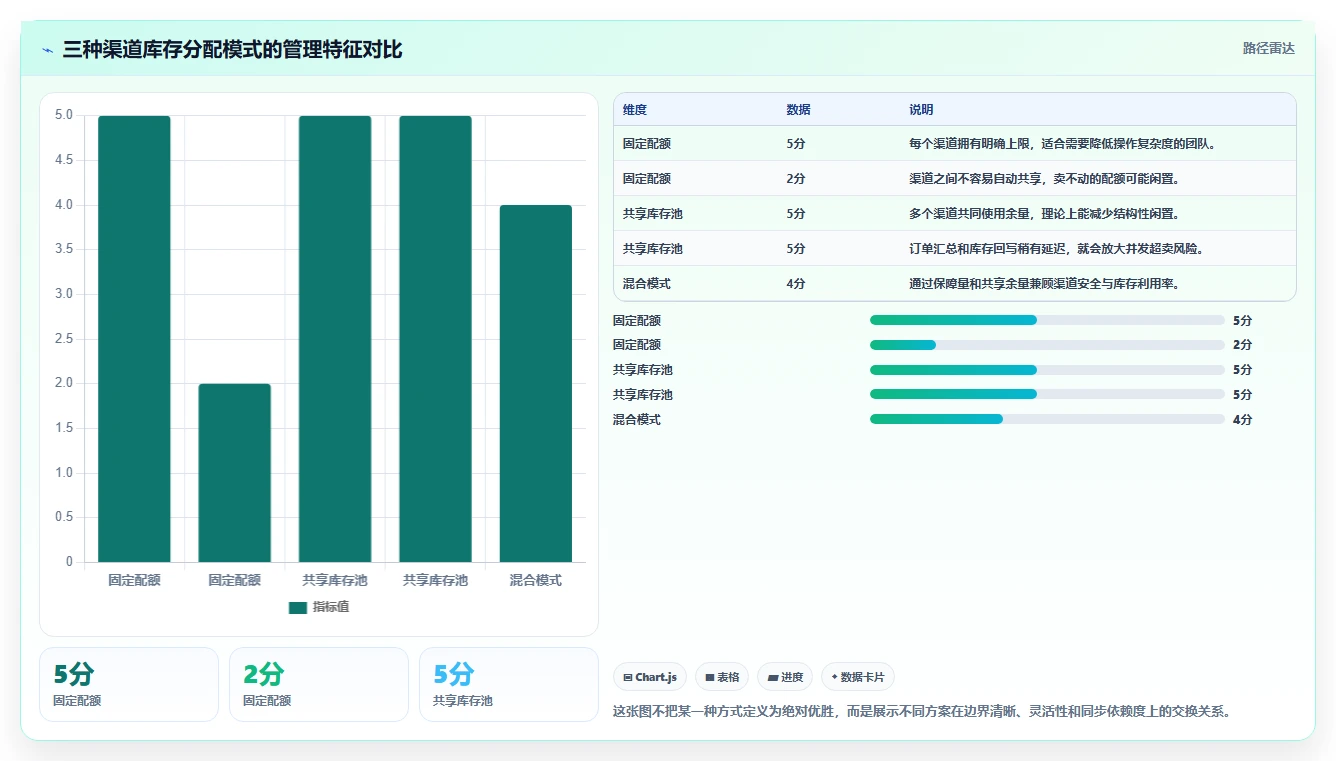 电商库存从0到1：渠道占用的新手避坑与操作要点