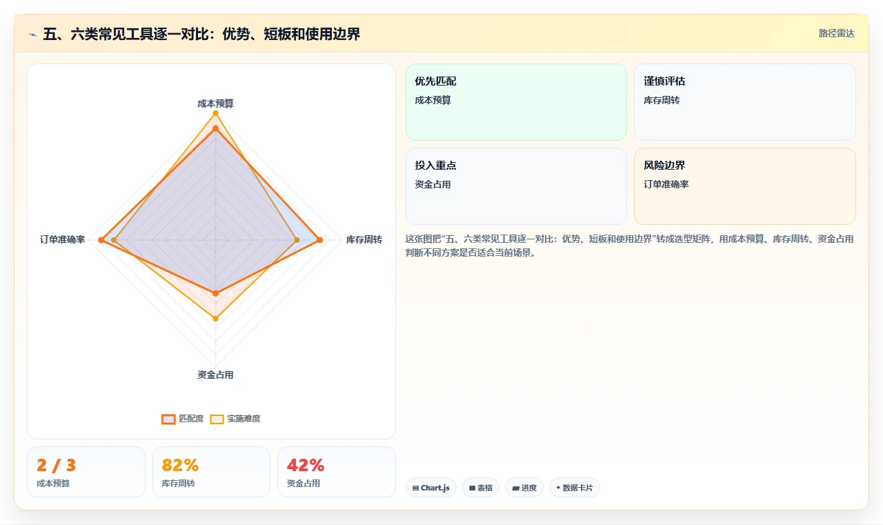 五、六类常见工具逐一对比：优势、短板和使用边界