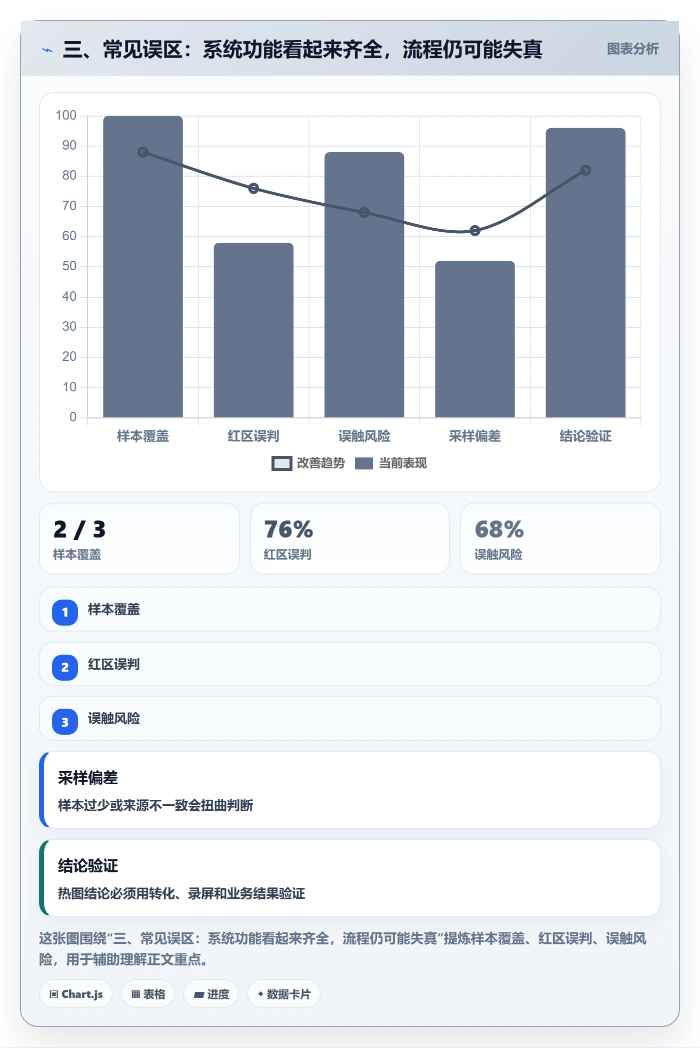 三、常见误区：系统功能看起来齐全，流程仍可能失真