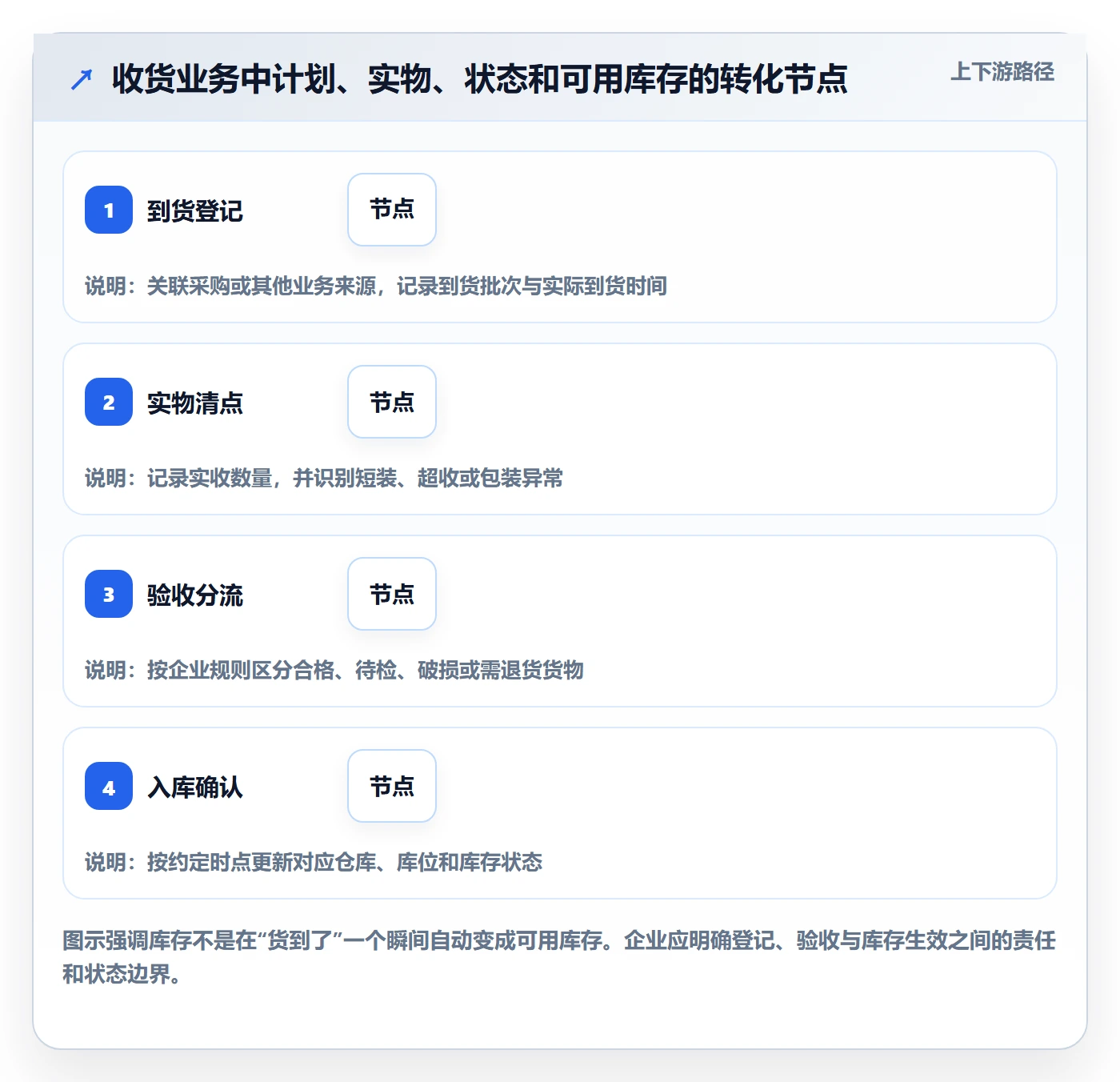 库存管理系统能力清单：日常管理需要覆盖哪些出入库流程事项