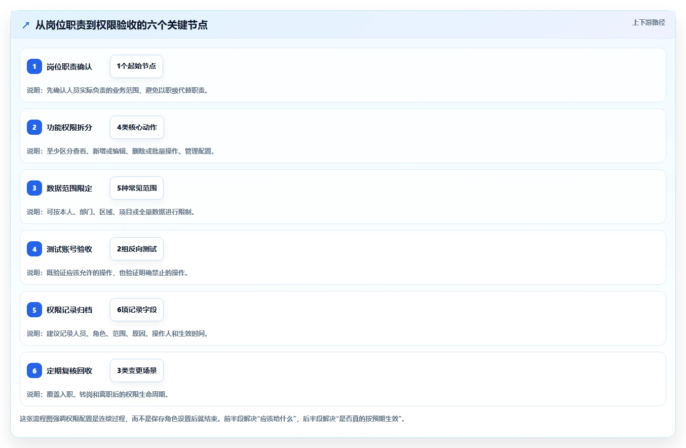运营管理平台操作手册：权限管理对应的新手避坑步骤