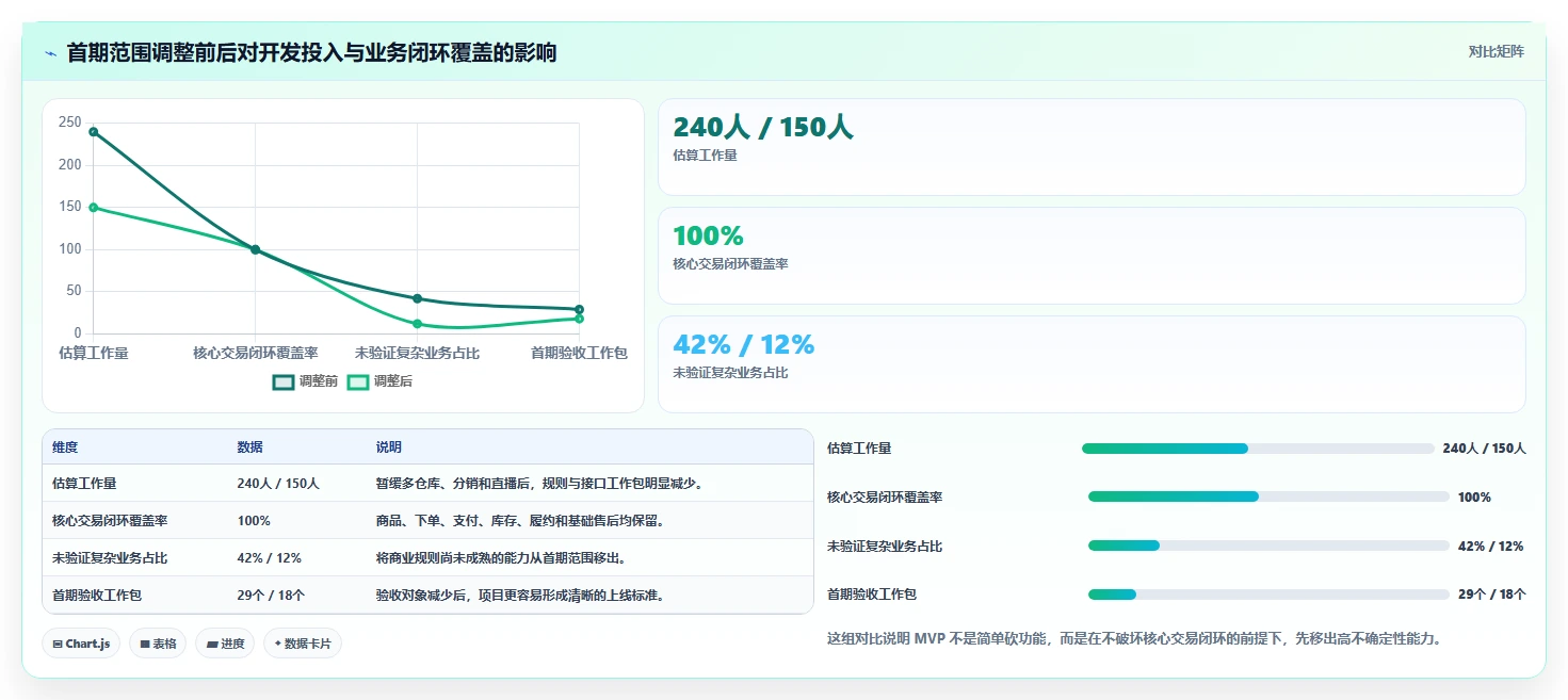 电商系统开发：产品经理最佳实践：需求评审怎样稳步实现控制开发预算
