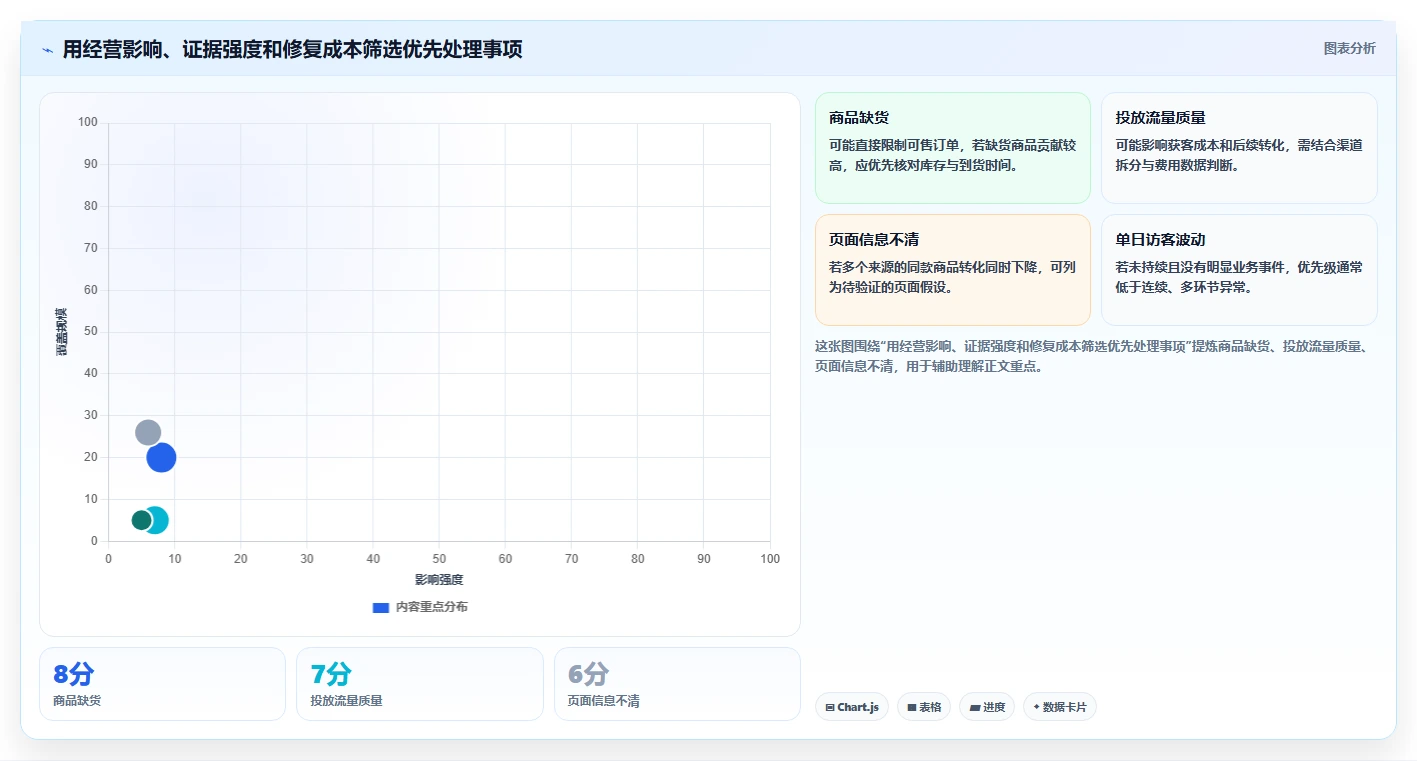 如何运营好一个店铺避坑指南：数据复盘环节的核心功能要注意什么