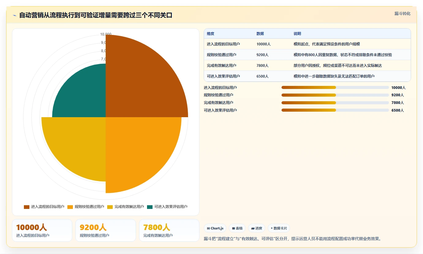 电商crm系统避坑指南：自动营销环节的增长策略要注意什么