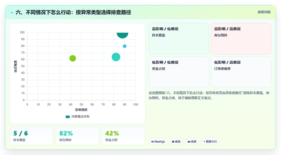 六、不同情况下怎么行动：按异常类型选择排查路径