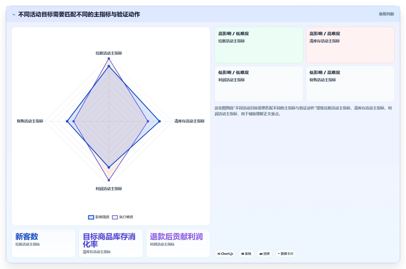 电商数据运营工作指南：用新手避坑解决活动评估问题