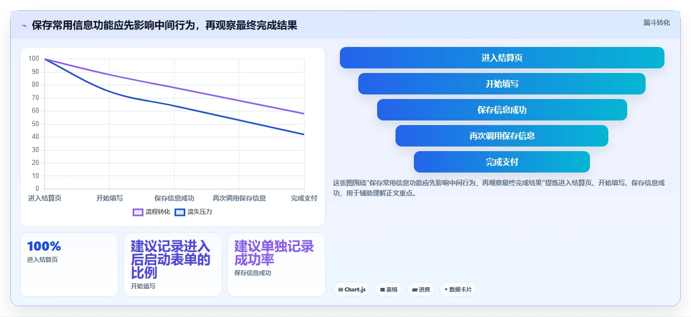 运营数据实战复盘：从趋势分析验证核心功能效果