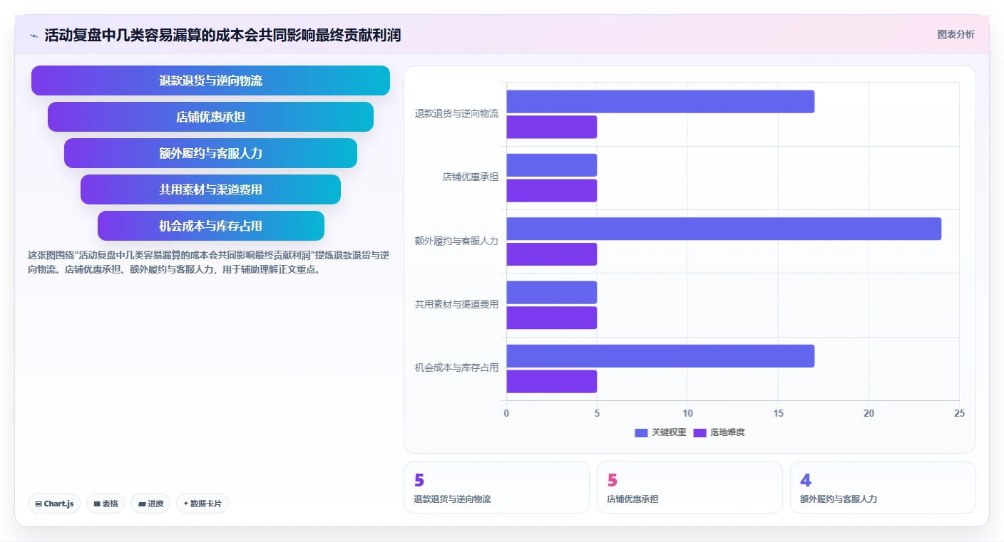 店铺运营包括哪些方面操作手册：活动运营对应的成本控制步骤
