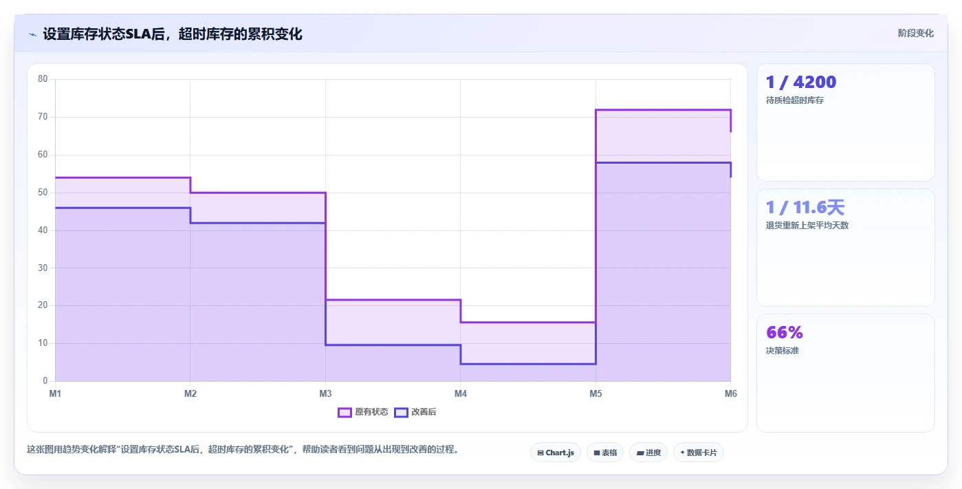 电商仓储管理：仓库主管问题诊断：设备应用卡在库存积压怎么办