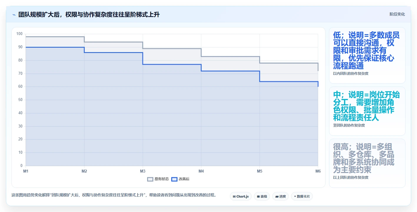 电商系统开发：电商企业团队版方案：技术选型的目标、动作与检查点