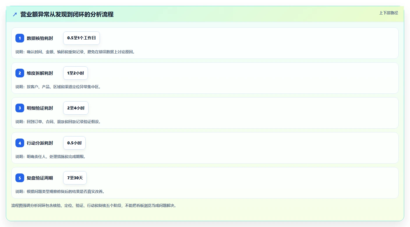 营业额分析：业务负责人常见问题汇总：异常波动与只看营业额一次讲清