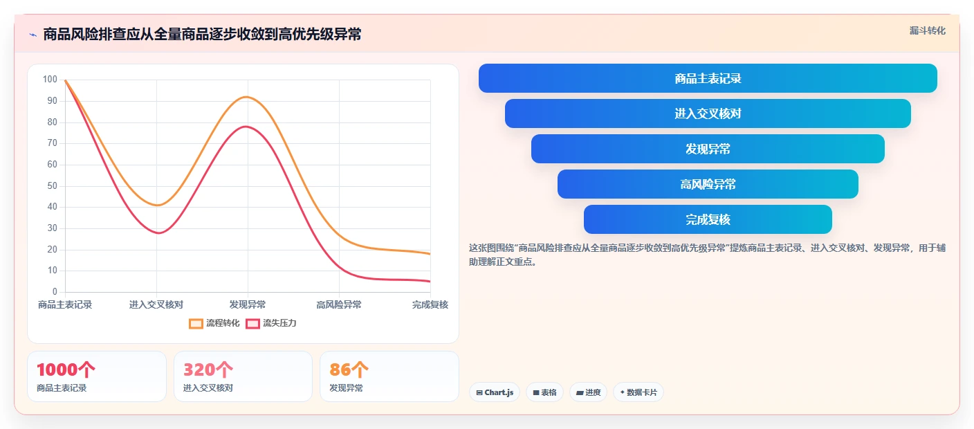 电商管理怎么优化？先从商品管理的风险排查入手