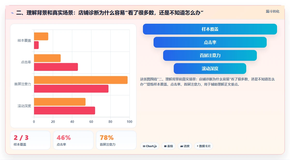 二、理解背景和真实场景：店铺诊断为什么容易“看了很多数，还是不知道怎么办”