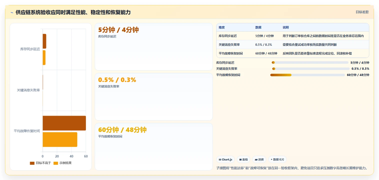 电商系统开发：供应链团队实操指南：围绕性能优化解决“维护成本高