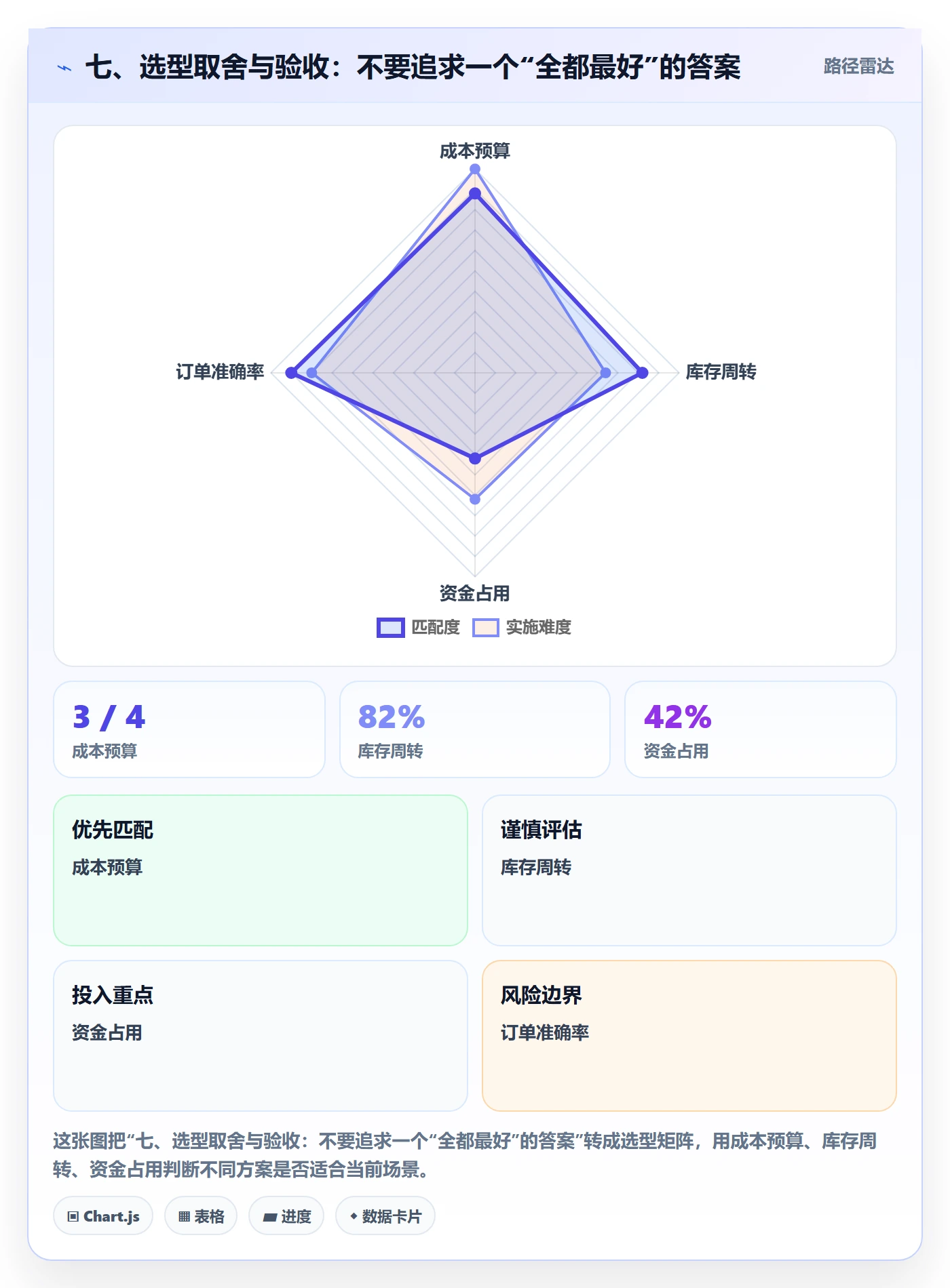 七、选型取舍与验收：不要追求一个“全都最好”的答案