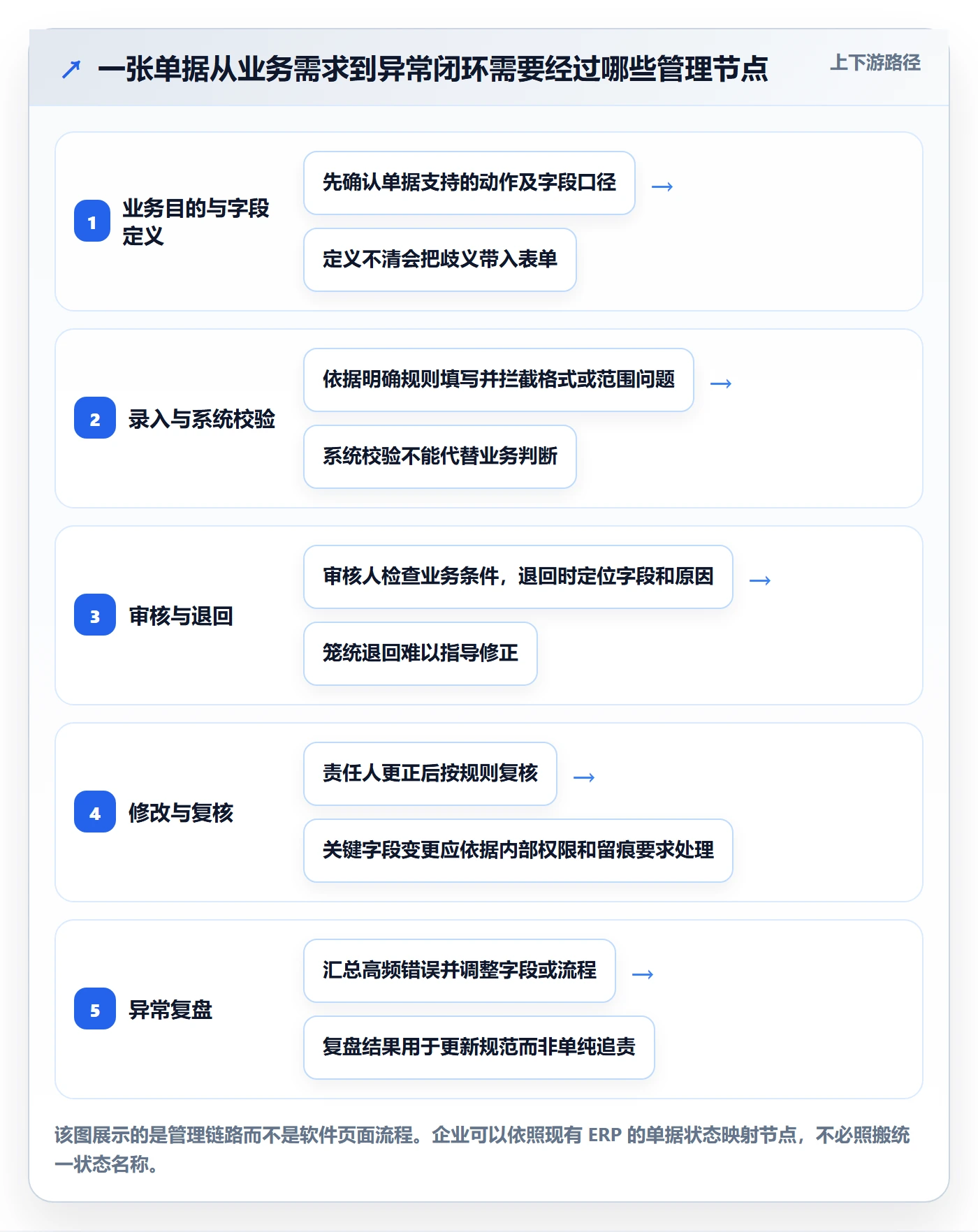 erp数据录入应用思路：围绕单据规范拆解日常管理