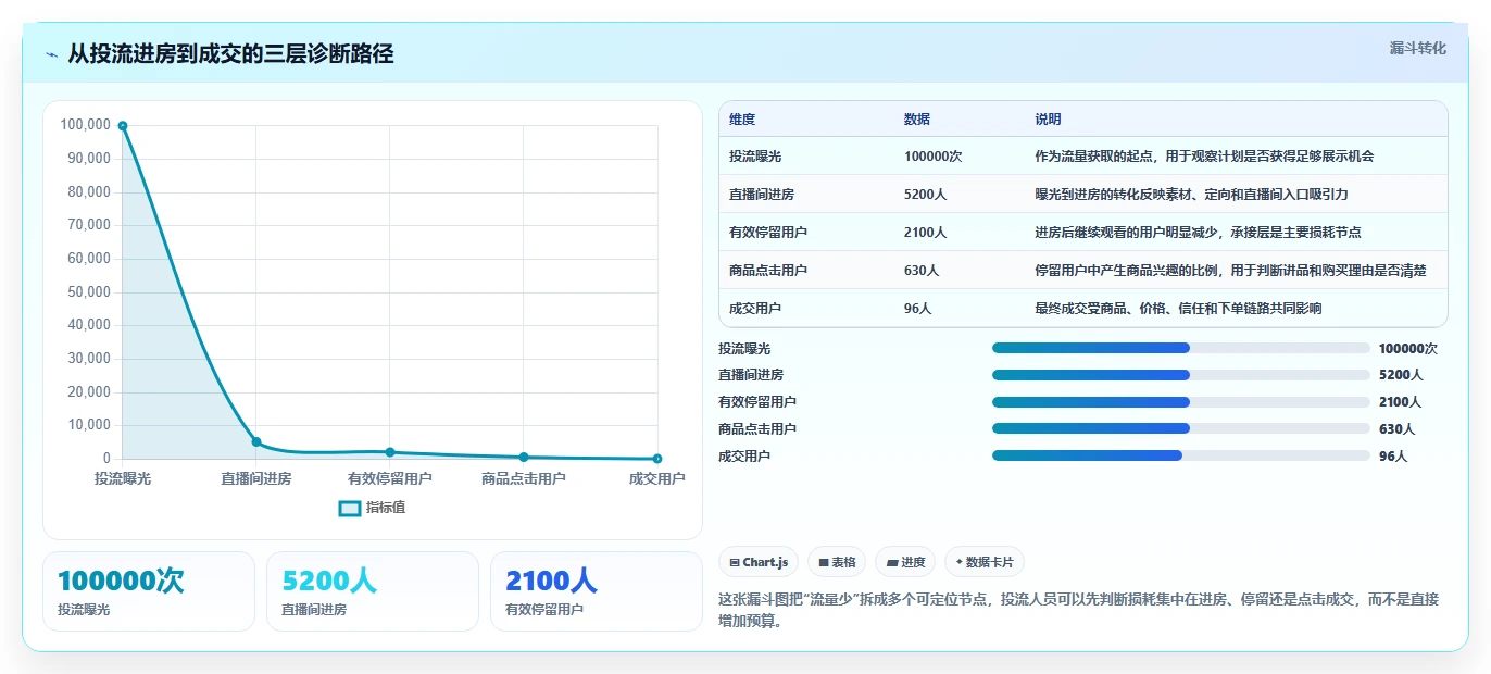 直播数据复盘：投流人员问题诊断：流量来源卡在主播节奏乱怎么办