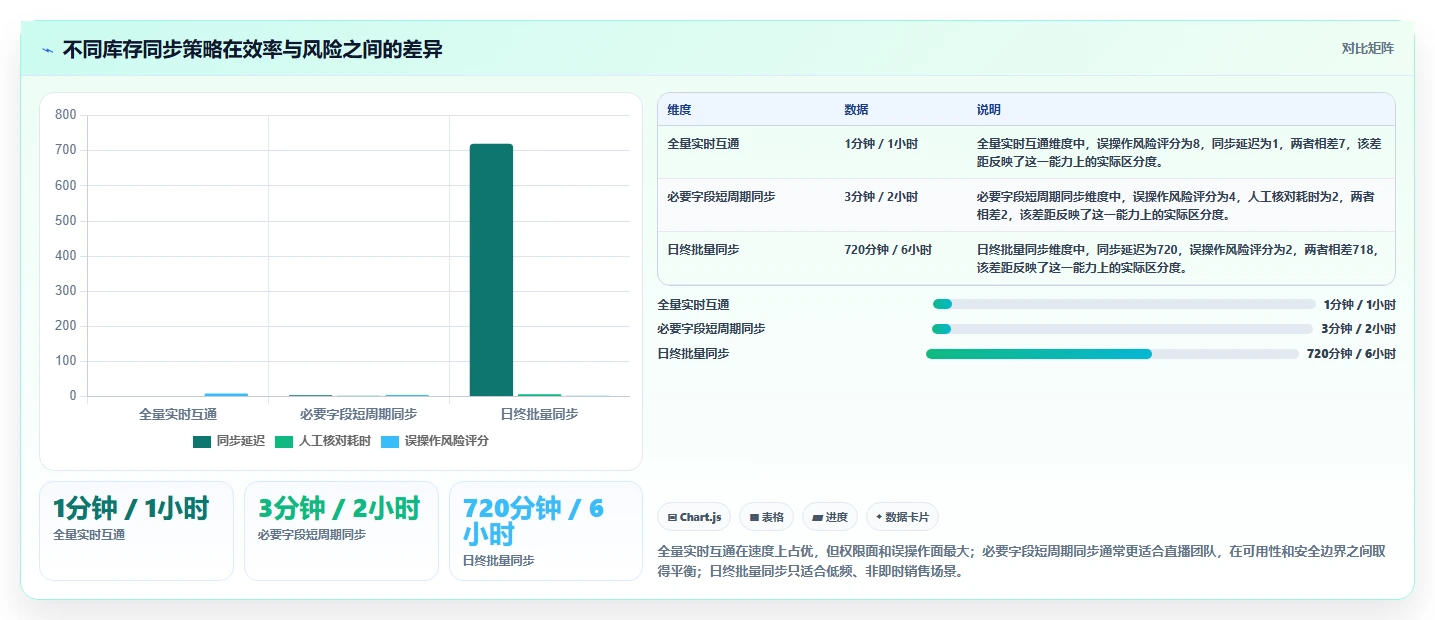 电商辅助软件：直播团队实操指南：围绕库存同步解决“信息安全担忧