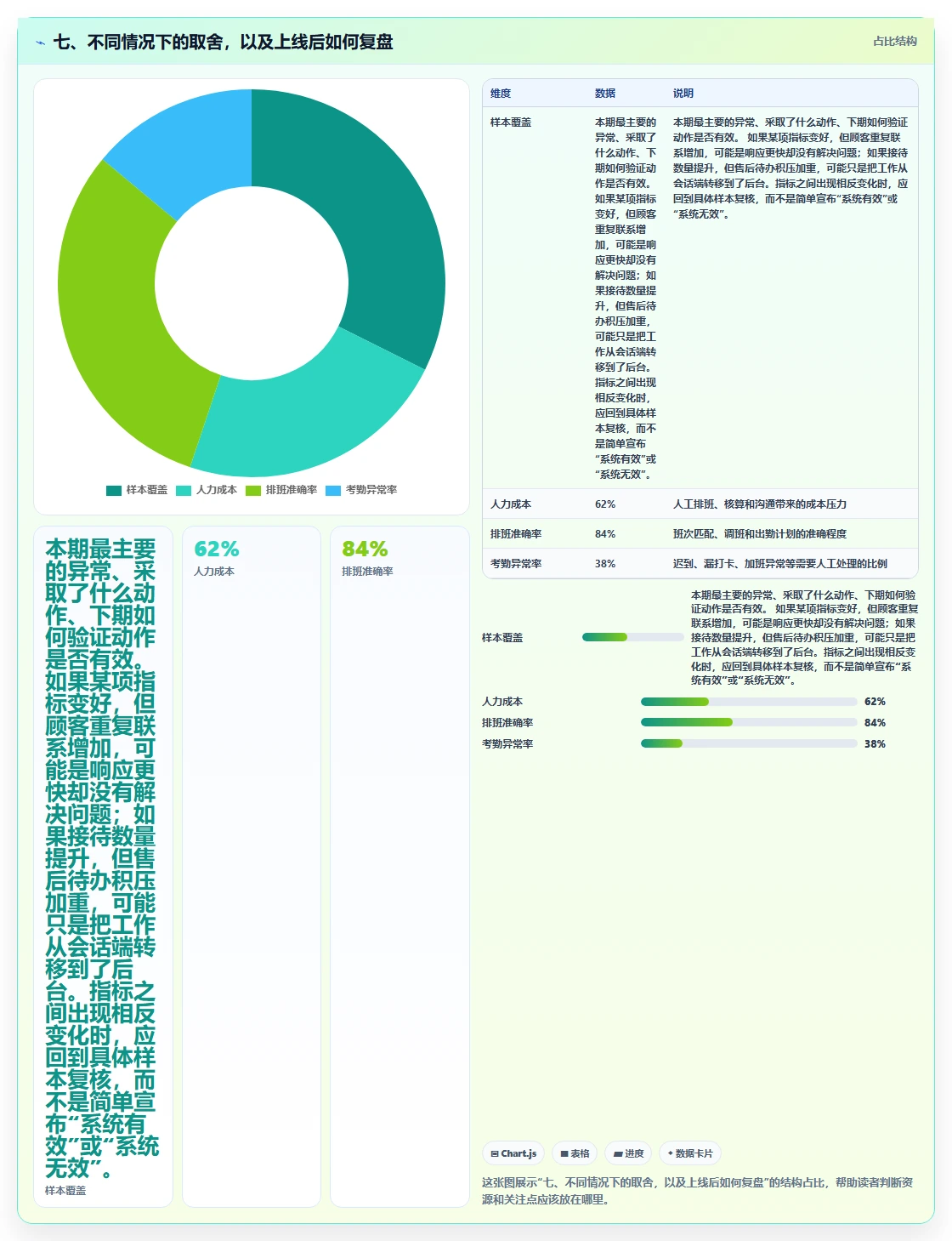 七、不同情况下的取舍，以及上线后如何复盘