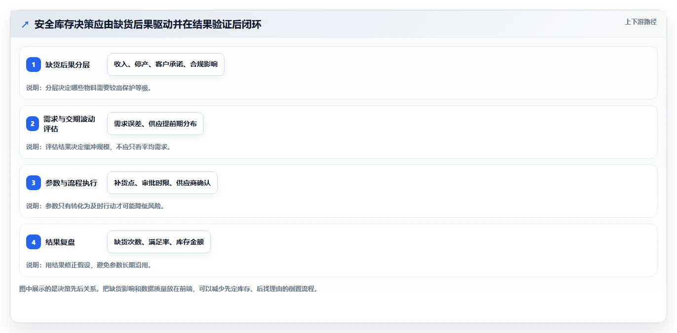 仓库安全库存管理选择标准：缺货风险维度如何评估流程设计