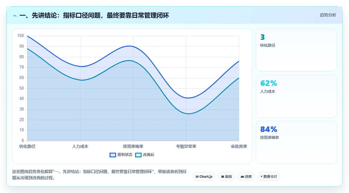 一、先讲结论：指标口径问题，最终要靠日常管理闭环