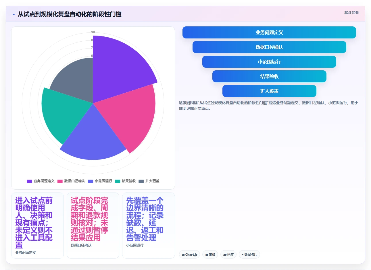 电商数据运营避坑指南：经营复盘环节的自动化方案要注意什么