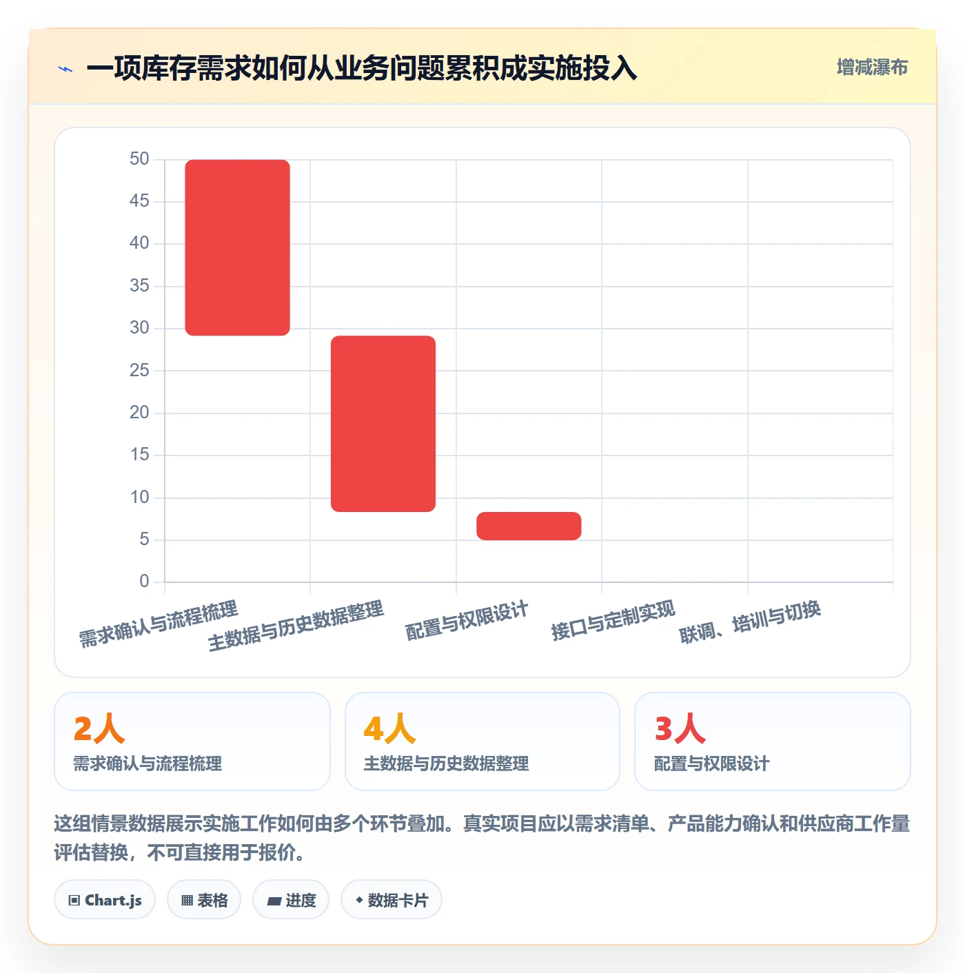 库存管理系统业务拆解：系统选型为什么影响系统搭建