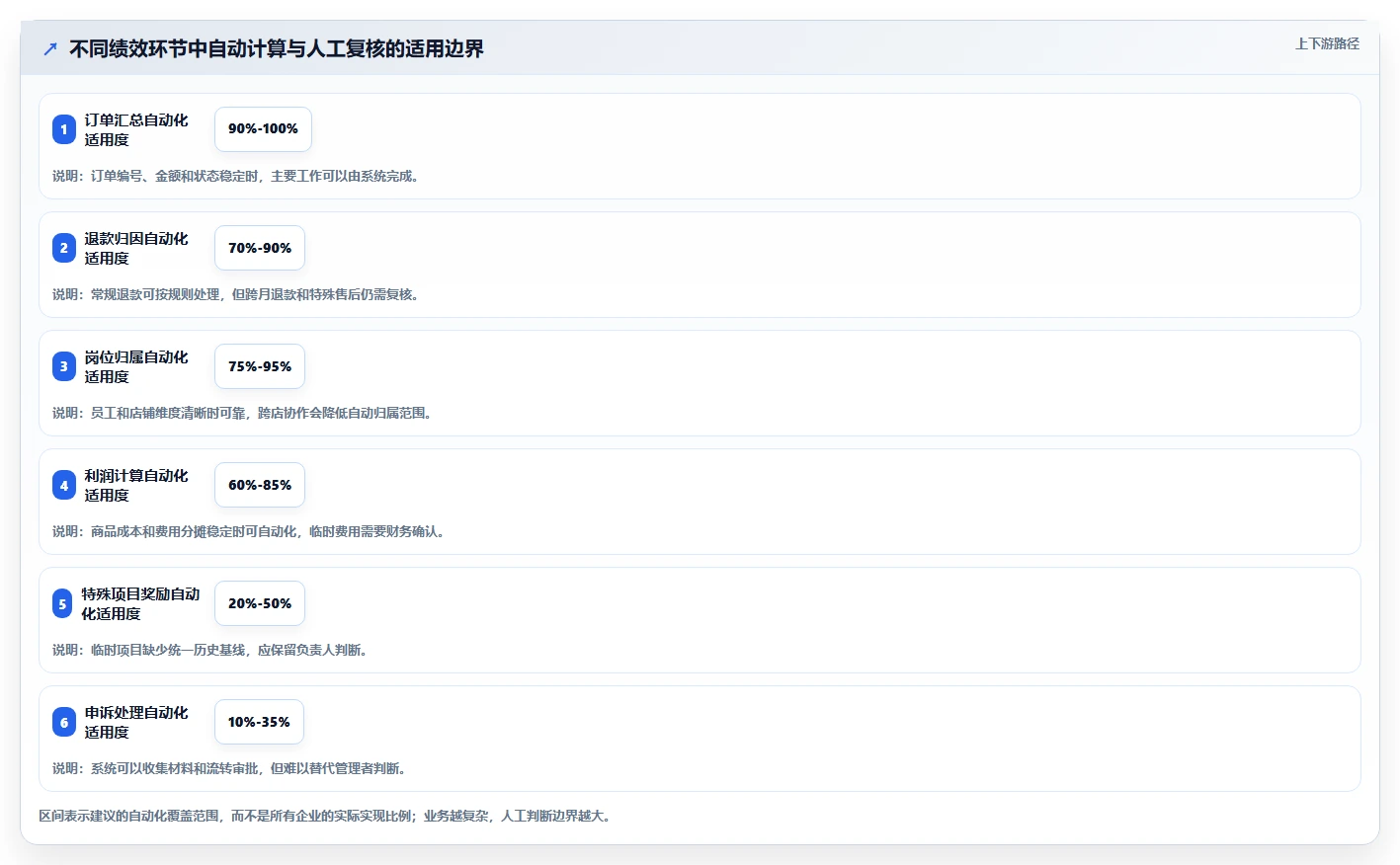 电商管理配置指南：团队绩效需要哪些自动化方案设置