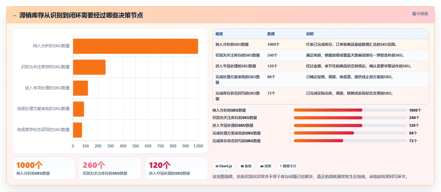 电商库存怎么落地？从滞销处理讲清自动化方案