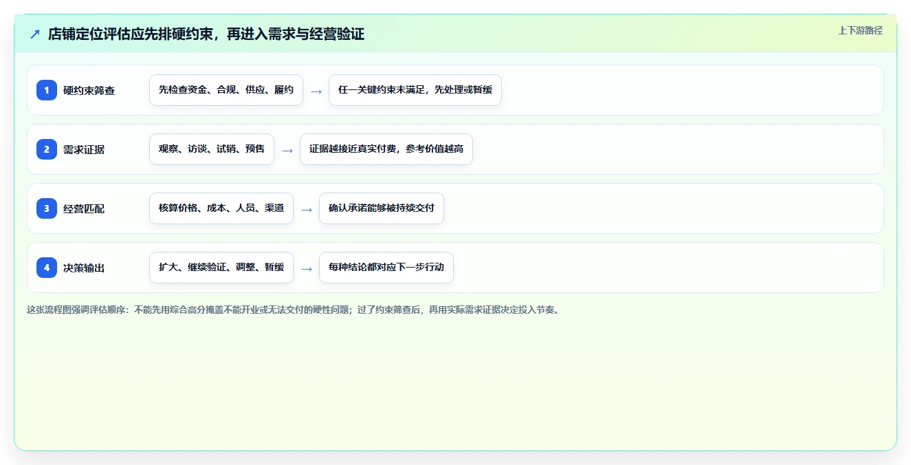 如何运营好一个店铺选择标准：店铺定位维度如何评估实操教程