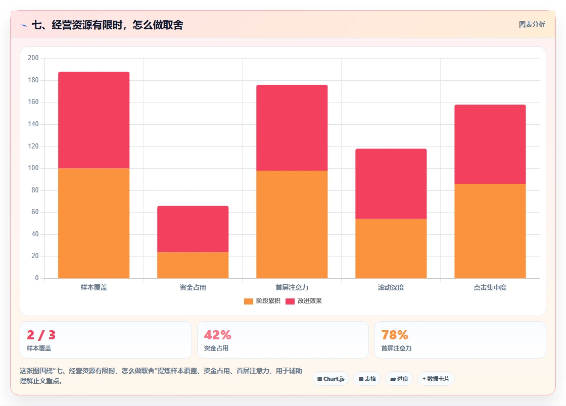 七、经营资源有限时，怎么做取舍